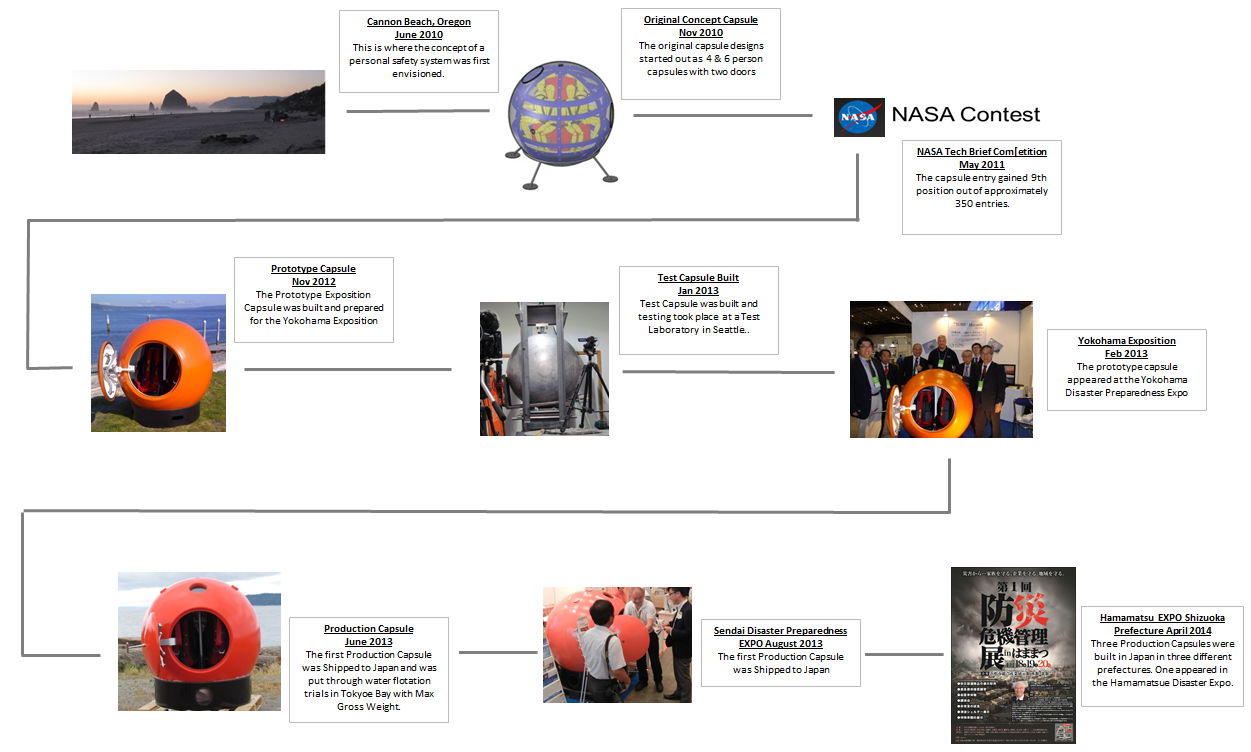 Survival Capsule Timeline